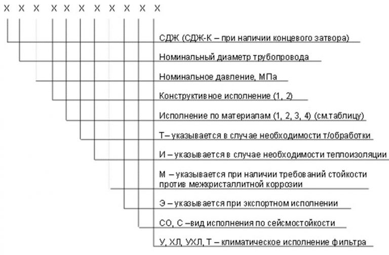 Значение аббревиатур и цифр фильтров СДЖ в Йошкар-Оле